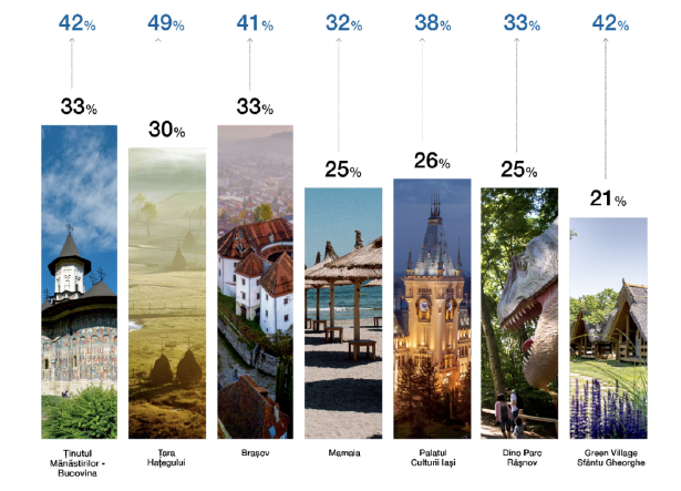 Destinația Anului®, cel mai important proiect de promovare a României, dă startul etapei de nominalizări, care se va desfășura până la jumătatea lunii martie